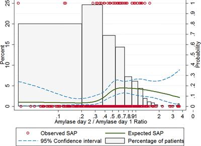 Non-linear correlation between amylase day 2 to day 1 ratio and incidence of severe acute pancreatitis